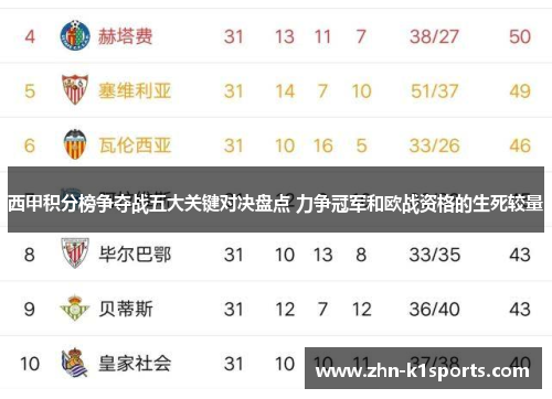 西甲积分榜争夺战五大关键对决盘点 力争冠军和欧战资格的生死较量